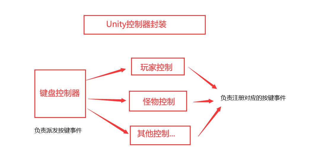 Unity输入控制封装