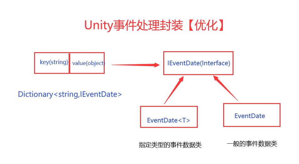 Unity事件处理封装【优化篇】