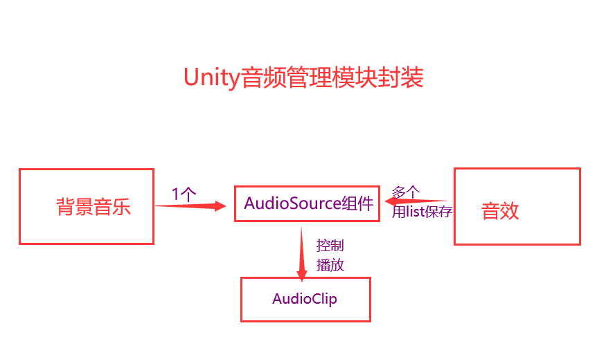 Unity音频管理模块封装