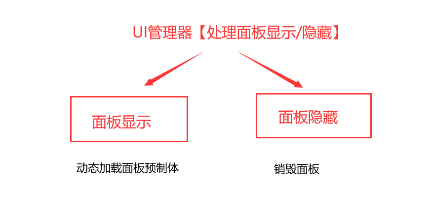 Unity界面管理器封装